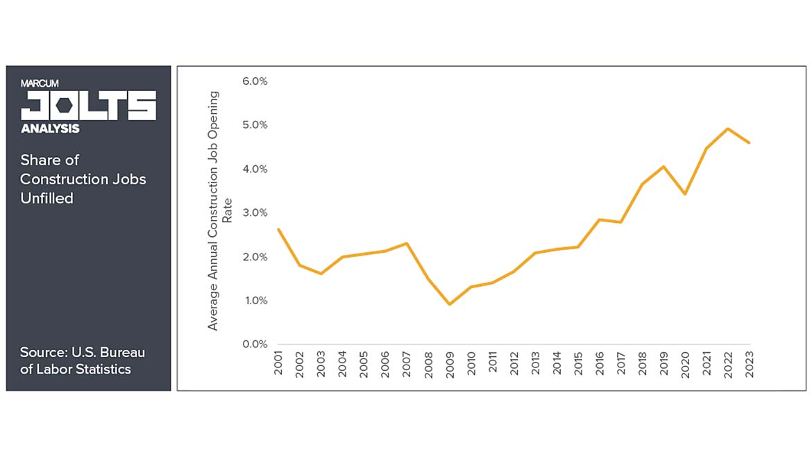 Share of Construction Jobs