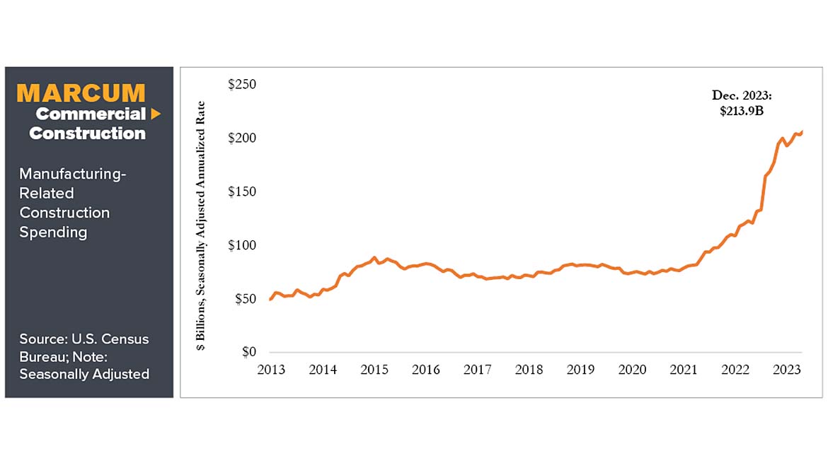 Manufacturing-Related Construction Spending