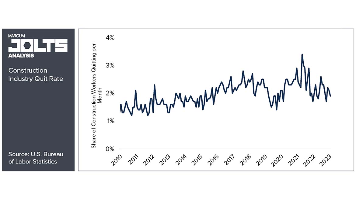 Construction INdustry Quit Rate