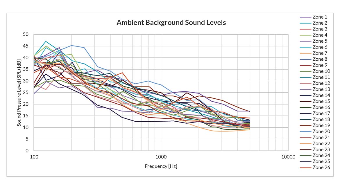 A graph of ambient background sound levels