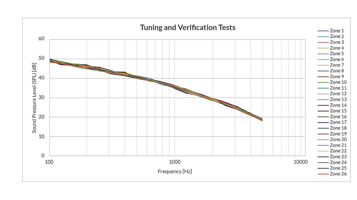 A graph of tuning and verification tests