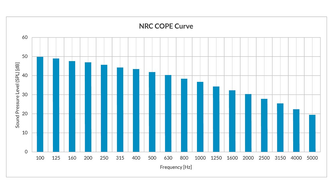 National Research Council (NRC) Cost-Effective Open-Plan Environment (COPE) curve