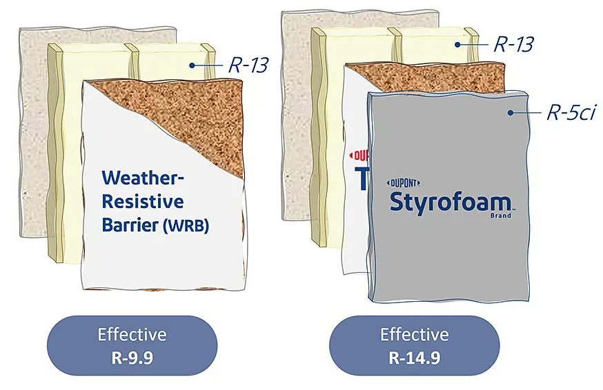 R Values with an WRB and DuPont Styrofoam