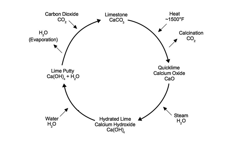 lime cycle experiment