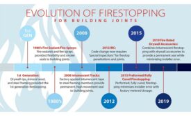 Evolution of firestopping